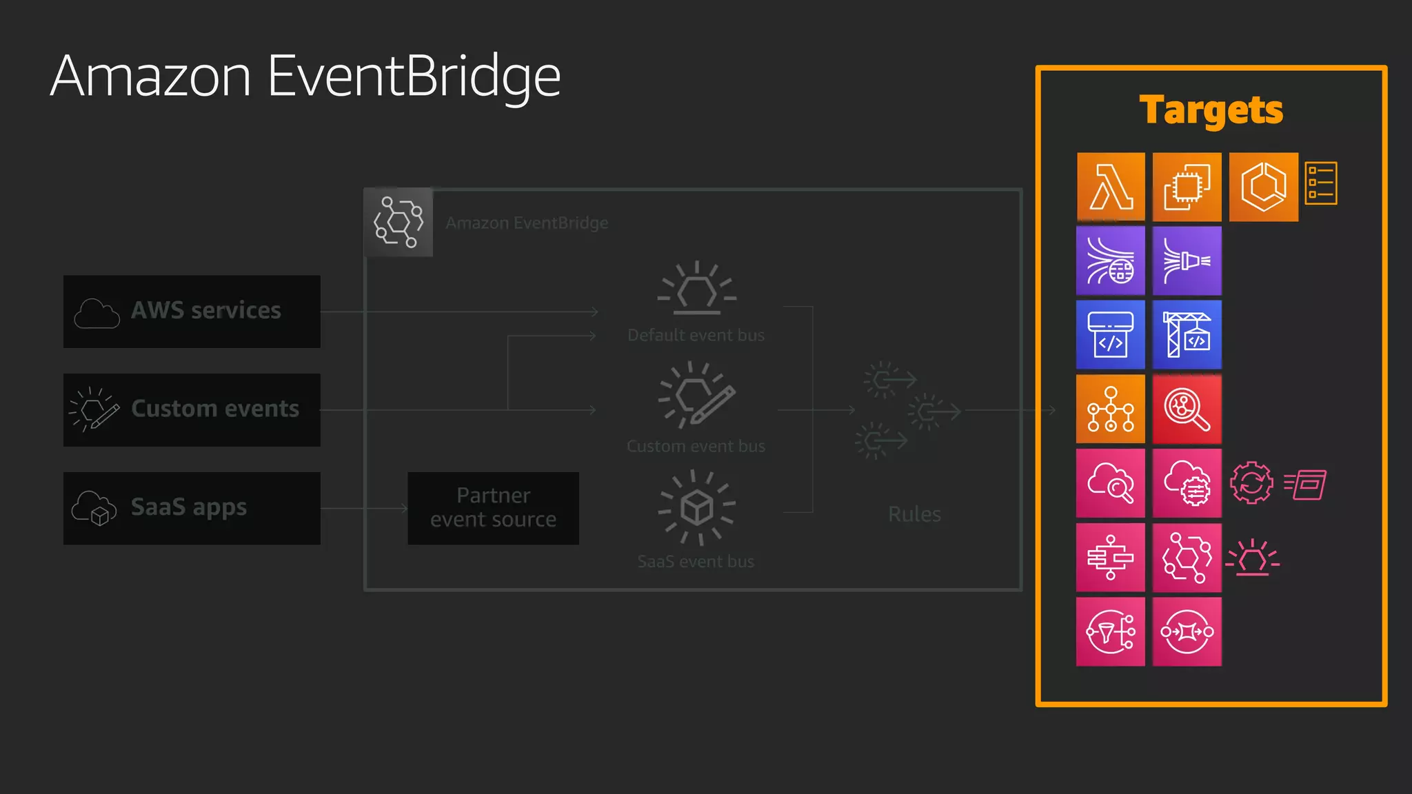 Amazon EventBridge
AWS services
Custom events
SaaS apps Partner
event source Rules
Targets
Default event bus
Custom event bus
SaaS event bus
Amazon EventBridge
 
