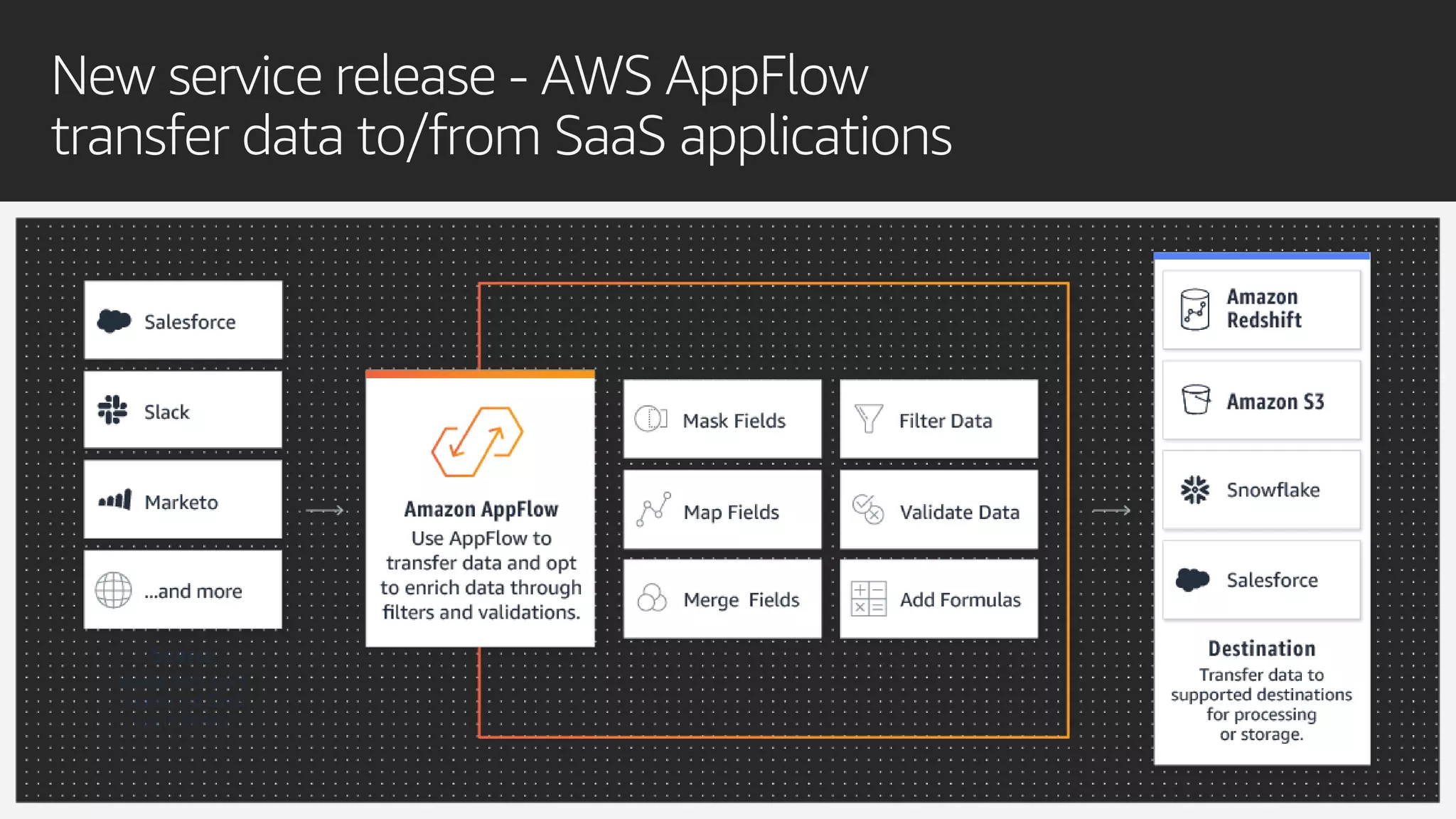 New service release - AWS AppFlow
transfer data to/from SaaS applications
 