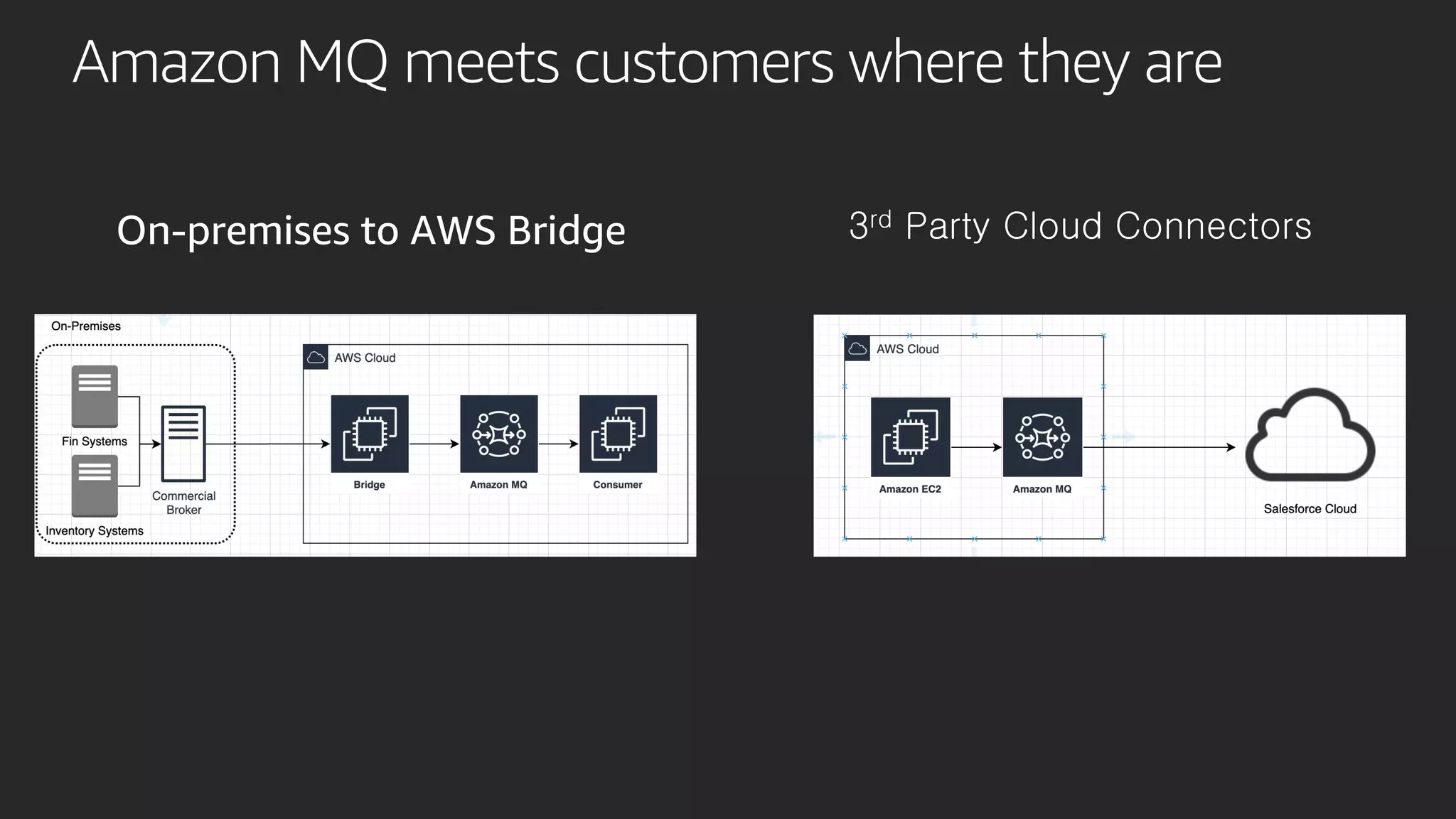 Amazon MQ meets customers where they are
On-premises to AWS Bridge 3rd Party Cloud Connectors
 