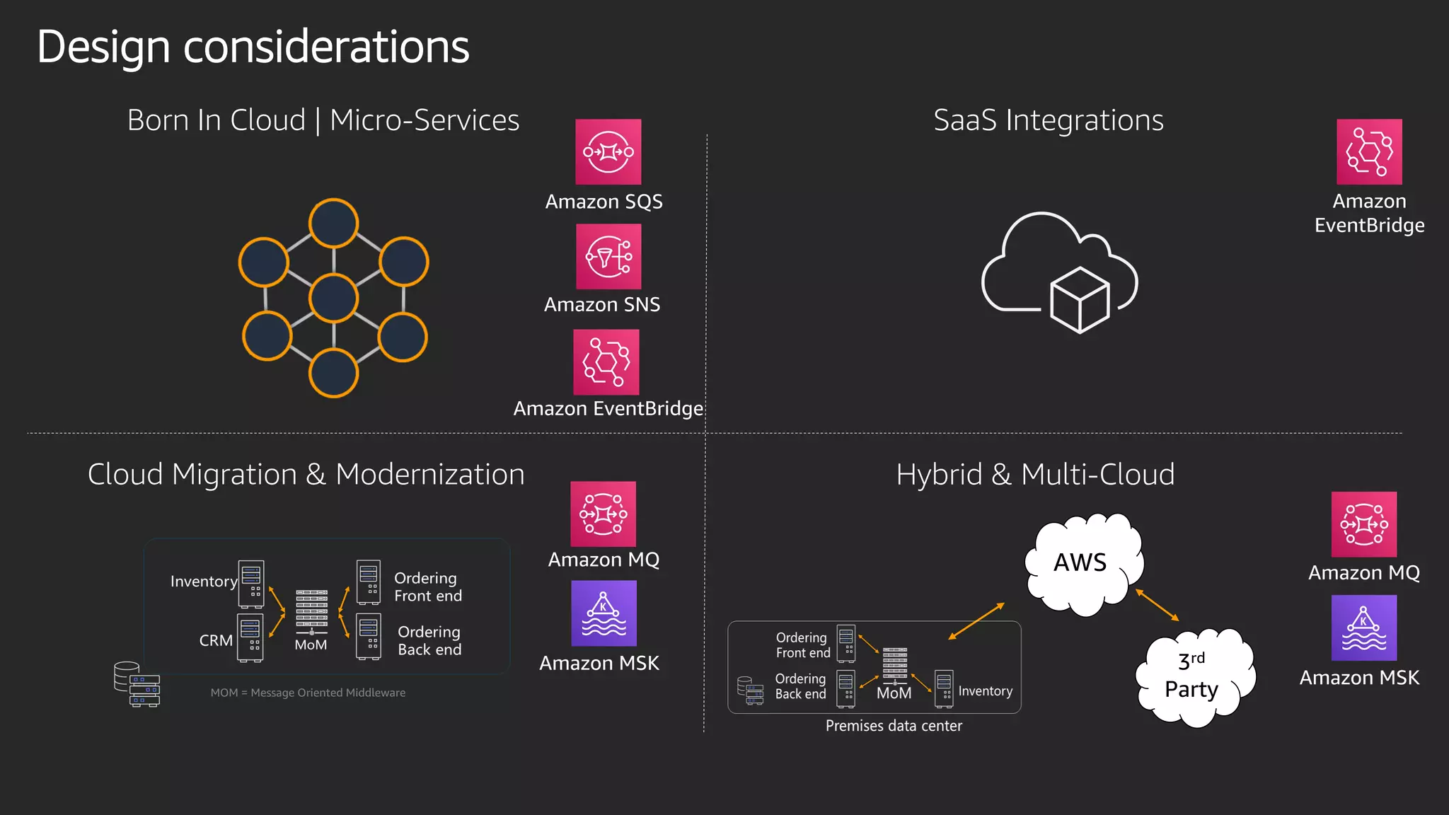 Design considerations
Born In Cloud | Micro-Services
Cloud Migration & Modernization Hybrid & Multi-Cloud
SaaS Integrations
AWS
3rd
PartyMOM = Message Oriented Middleware
Amazon SQS
Amazon SNS
Amazon EventBridge
Amazon MQ
Amazon MQ
Amazon
EventBridge
Amazon MSK
Amazon MSK
 