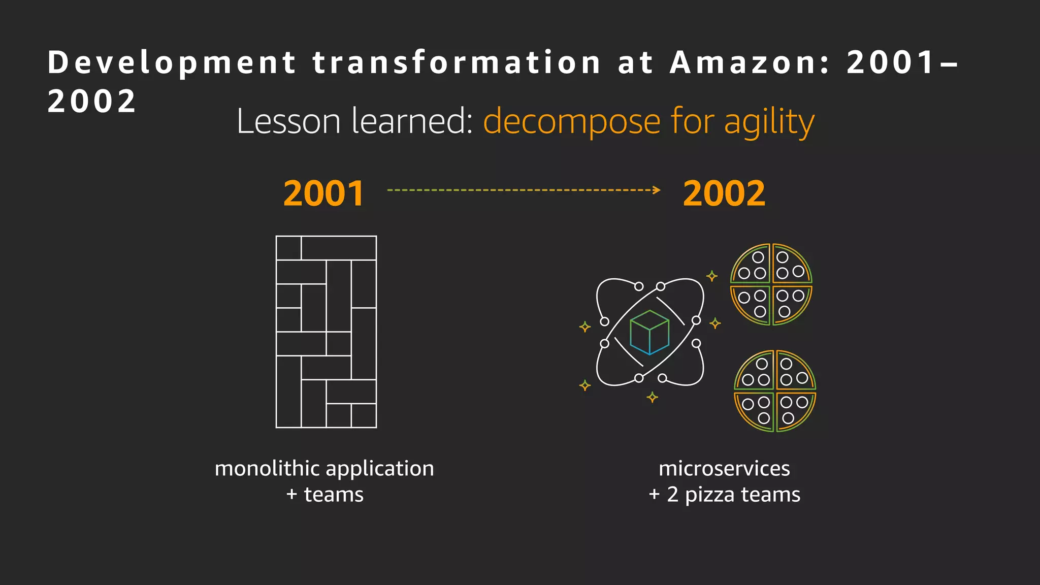 monolithic application
+ teams
2001
Lesson learned: decompose for agility
2002
microservices
+ 2 pizza teams
Development transformation at Amazon: 2001 –
2002
 
