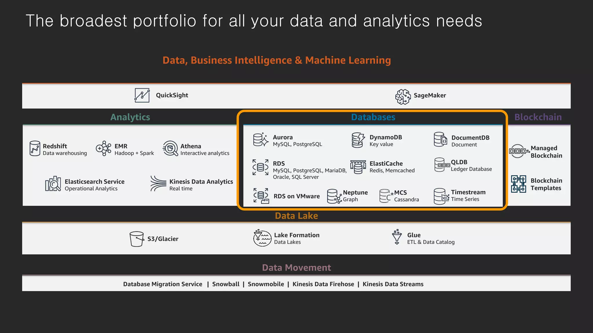 Redshift
Data warehousing
EMR
Hadoop + Spark
Athena
Interactive analytics
Kinesis Data Analytics
Real time
Elasticsearch Service
Operational Analytics
RDS
MySQL, PostgreSQL, MariaDB,
Oracle, SQL Server
Aurora
MySQL, PostgreSQL
QuickSight SageMaker
DynamoDB
Key value
ElastiCache
Redis, Memcached
Neptune
Graph
Timestream
Time Series
QLDB
Ledger Database
S3/Glacier
Glue
ETL & Data Catalog
Lake Formation
Data Lakes
Database Migration Service | Snowball | Snowmobile | Kinesis Data Firehose | Kinesis Data Streams
Data Movement
Analytics Databases
Data, Business Intelligence & Machine Learning
Data Lake
Blockchain
RDS on VMware
DocumentDB
Document
The broadest portfolio for all your data and analytics needs
Managed
Blockchain
Blockchain
Templates
MCS
Cassandra
 