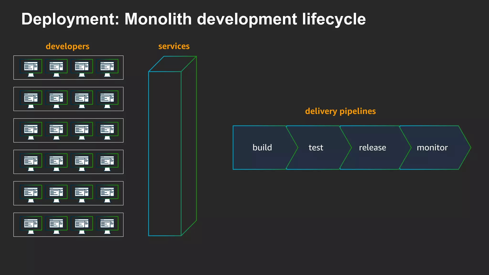 developers
delivery pipelines
services
monitorreleasetestbuild
Deployment: Monolith development lifecycle
 