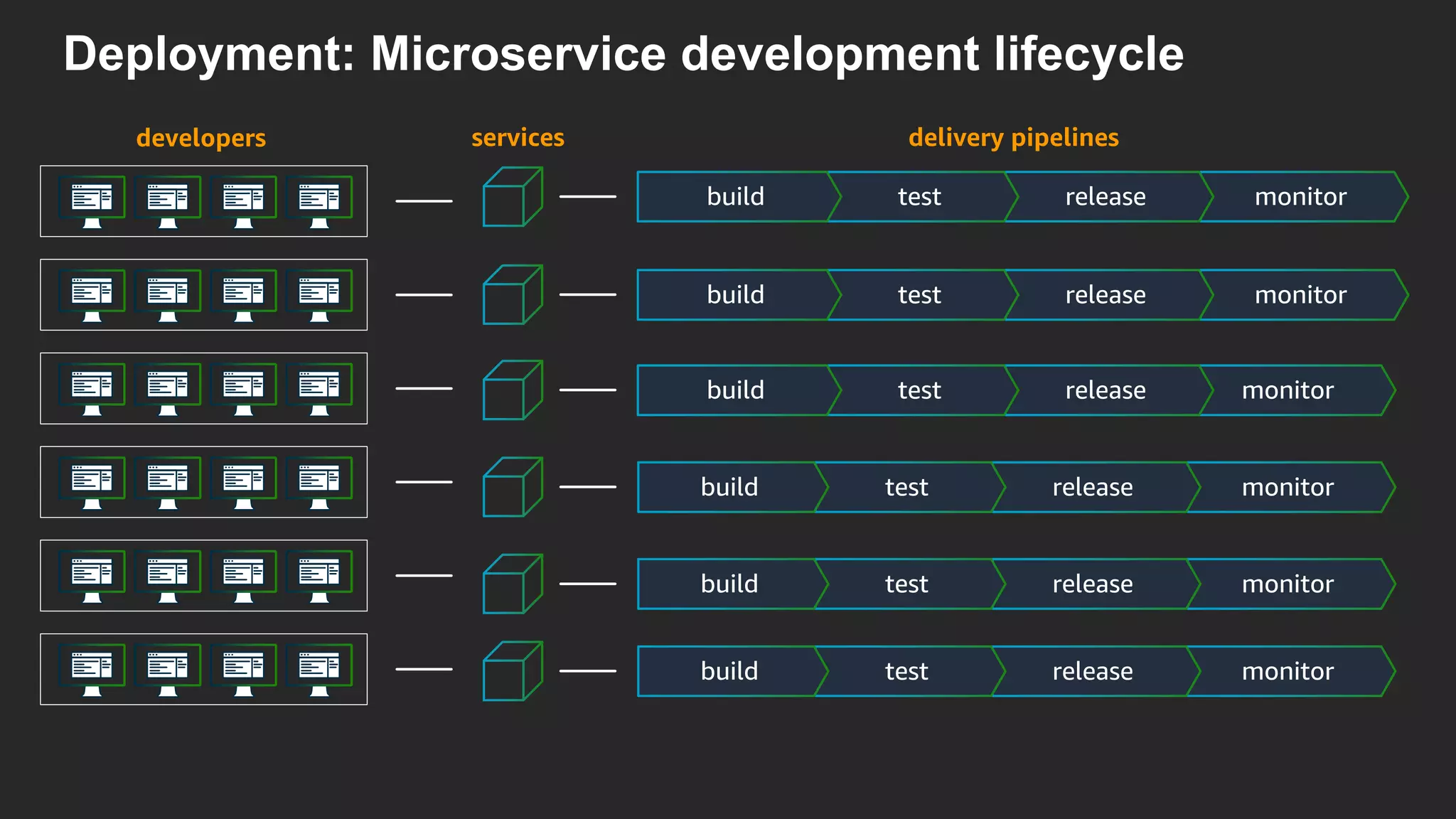 developers services
monitorreleasetestbuild
delivery pipelines
monitorreleasetestbuild
monitorreleasetestbuild
monitorreleasetestbuild
monitorreleasetestbuild
monitorreleasetestbuild
Deployment: Microservice development lifecycle
 