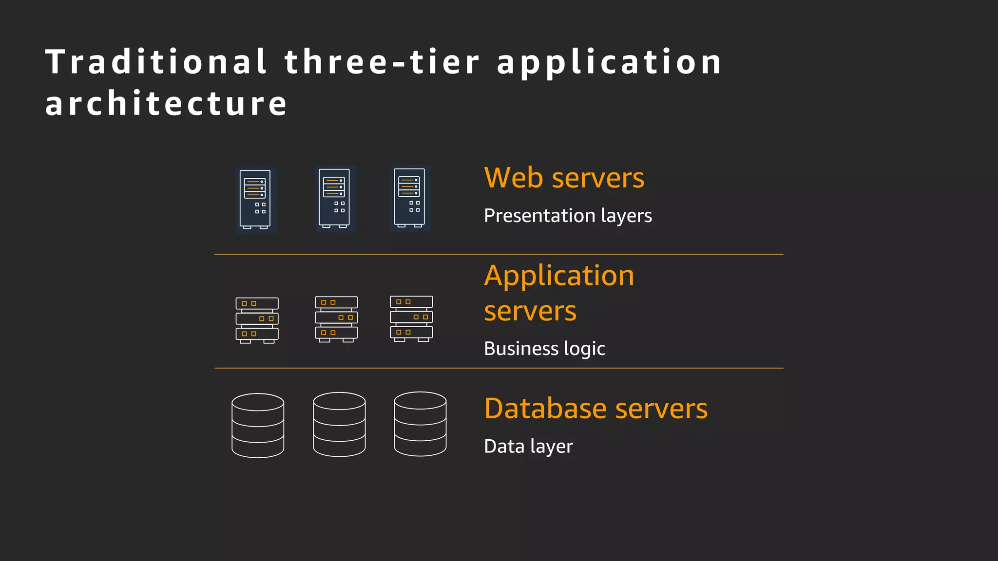 Traditional three-tier application
architecture
Web servers
Presentation layers
Application
servers
Business logic
Database servers
Data layer
 