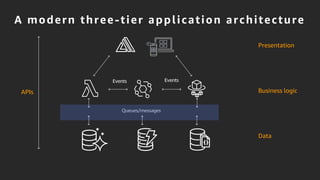A modern three-tier application architecture
Presentation
Business logic
Data
Queues/messages
Events Events
APIs
 