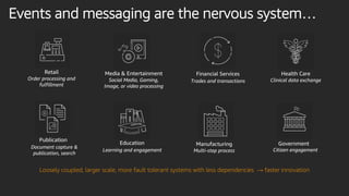 Government
Financial Services
Publication
Education Manufacturing
Media & EntertainmentRetail Health Care
Loosely coupled, larger scale, more fault tolerant systems with less dependencies → faster innovation
Citizen engagement
Trades and transactions
Document capture &
publication, search
Learning and engagement Multi-step process
Social Media, Gaming,
Image, or video processing
Order processing and
fulfillment
Clinical data exchange
Events and messaging are the nervous system…
 