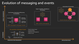 ON-PREMISES
On-premise message broker
CLOUD/MICROSERVICE
AWS native messaging
Higher Scalability, Reliability &
Decoupling
Event driven architectures
- Expensive (Capex & Opex)
- Specialized skillset
- Maintenance and Management
- Difficult to scale
INFRASTRUCTURE MANAGEMENT APPLICATION FOCUS
AWS managed message broker
Cost Savings, Operational Efficiencies,
& Availability
Automation & Innovation
Evolution of messaging and events
 
