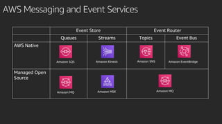 AWS Messaging and Event Services
Event Store Event Router
Queues Streams Topics Event Bus
AWS Native
Managed Open
Source
Amazon SQS
Amazon MQ
Amazon SNS
Amazon MQ
Amazon Kinesis
Amazon MSK
Amazon EventBridge
 