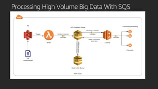 Processing High Volume Big Data With SQS
 