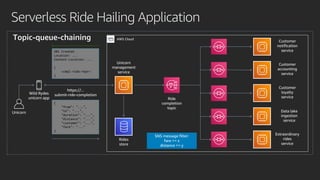 Serverless Ride Hailing Application
Unicorn
AWS Cloud
{
"from": "...",
"to": "...",
"duration": "...",
"distance": "...",
"customer": "...",
"fare": "..."
}
Ride
completion
topic
Topic-queue-chaining
https://...
submit-ride-completion
201 Created
Location: ...
Content-Location: ...
{
<cmpl-ride-repr>
}
SNS message filter:
fare >= x
distance >= y
Unicorn
management
service
Customer
notification
service
Customer
accounting
service
Customer
loyalty
service
Data lake
ingestion
service
Extraordinary
rides
service
Rides
store
Wild Rydes
unicorn app
 