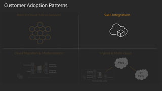 Customer Adoption Patterns
Born In Cloud | Micro-Services
Cloud Migration & Modernization Hybrid & Multi-Cloud
SaaS Integrations
AWS
3rd
PartyMOM = Message Oriented Middleware
 
