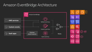 Amazon EventBridge Architecture
Partner
event source Rules
Default event bus
Custom event bus
SaaS event bus
Amazon EventBridge
 