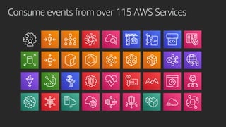 Consume events from over 115 AWS Services
 