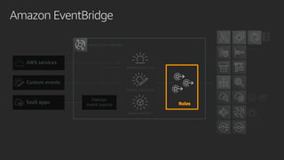 Amazon EventBridge
AWS services
Custom events
SaaS apps Partner
event source Rules
Default event bus
Custom event bus
SaaS event bus
Amazon EventBridge
 