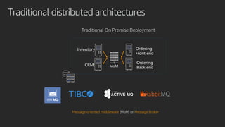 Message-oriented middleware (MoM) or Message Broker
Traditional On Premise Deployment
Traditional distributed architectures
 