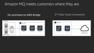 Amazon MQ meets customers where they are
On-premises to AWS Bridge 3rd Party Cloud Connectors
 