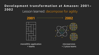 monolithic application
+ teams
2001
Lesson learned: decompose for agility
2002
microservices
+ 2 pizza teams
Development transformation at Amazon: 2001 –
2002
 