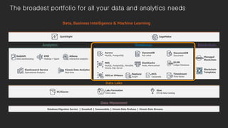 Redshift
Data warehousing
EMR
Hadoop + Spark
Athena
Interactive analytics
Kinesis Data Analytics
Real time
Elasticsearch Service
Operational Analytics
RDS
MySQL, PostgreSQL, MariaDB,
Oracle, SQL Server
Aurora
MySQL, PostgreSQL
QuickSight SageMaker
DynamoDB
Key value
ElastiCache
Redis, Memcached
Neptune
Graph
Timestream
Time Series
QLDB
Ledger Database
S3/Glacier
Glue
ETL & Data Catalog
Lake Formation
Data Lakes
Database Migration Service | Snowball | Snowmobile | Kinesis Data Firehose | Kinesis Data Streams
Data Movement
Analytics Databases
Data, Business Intelligence & Machine Learning
Data Lake
Blockchain
RDS on VMware
DocumentDB
Document
The broadest portfolio for all your data and analytics needs
Managed
Blockchain
Blockchain
Templates
MCS
Cassandra
 
