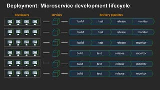 developers services
monitorreleasetestbuild
delivery pipelines
monitorreleasetestbuild
monitorreleasetestbuild
monitorreleasetestbuild
monitorreleasetestbuild
monitorreleasetestbuild
Deployment: Microservice development lifecycle
 
