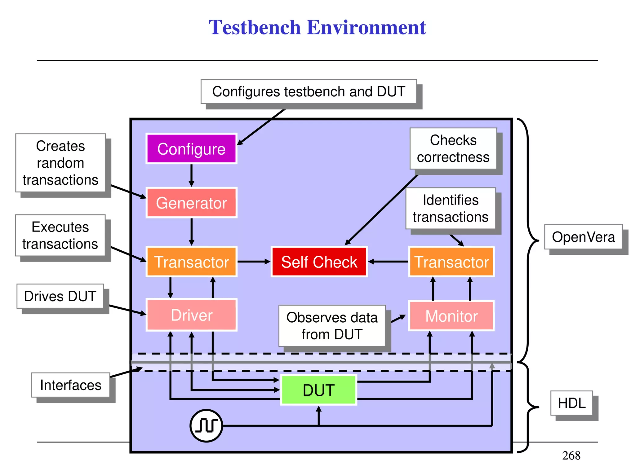 268268
Testbench Environment
OpenVera
HDL
Monitor
TransactorSelf Check
Observes data
from DUT
Identifies
transactions
Checks
correctness
Driver
Generator
DUT
Transactor
Configure
Interfaces
Configures testbench and DUT
Drives DUT
Executes
transactions
Creates
random
transactions
 