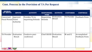 Ta Process Document Session 6_ TA Provision for SBM Improvement.pptx