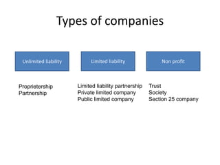 Types of companies
Unlimited liability Limited liability Non profit
Proprietership
Partnership
Limited liability partnership
Private limited company
Public limited company
Trust
Society
Section 25 company
 