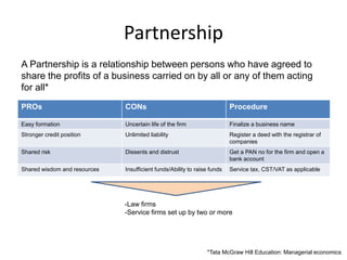 Partnership
A Partnership is a relationship between persons who have agreed to
share the profits of a business carried on by all or any of them acting
for all*
*Tata McGraw Hill Education: Managerial economics
-Law firms
-Service firms set up by two or more
PROs CONs Procedure
Easy formation Uncertain life of the firm Finalize a business name
Stronger credit position Unlimited liability Register a deed with the registrar of
companies
Shared risk Dissents and distrust Get a PAN no for the firm and open a
bank account
Shared wisdom and resources Insufficient funds/Ability to raise funds Service tax, CST/VAT as applicable
 