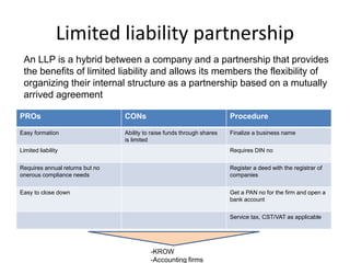 Limited liability partnership
An LLP is a hybrid between a company and a partnership that provides
the benefits of limited liability and allows its members the flexibility of
organizing their internal structure as a partnership based on a mutually
arrived agreement
-KROW
-Accounting firms
PROs CONs Procedure
Easy formation Ability to raise funds through shares
is limited
Finalize a business name
Limited liability Requires DIN no
Requires annual returns but no
onerous compliance needs
Register a deed with the registrar of
companies
Easy to close down Get a PAN no for the firm and open a
bank account
Service tax, CST/VAT as applicable
 