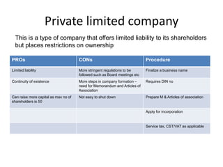 Private limited company
This is a type of company that offers limited liability to its shareholders
but places restrictions on ownership
PROs CONs Procedure
Limited liability More stringent regulations to be
followed such as Board meetings etc
Finalize a business name
Continuity of existence More steps in company formation –
need for Memorandum and Articles of
Association
Requires DIN no
Can raise more capital as max no of
shareholders is 50
Not easy to shut down Prepare M & Articles of association
Apply for incorporation
Service tax, CST/VAT as applicable
 