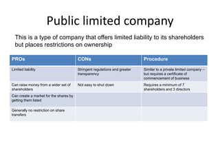 Public limited company
This is a type of company that offers limited liability to its shareholders
but places restrictions on ownership
PROs CONs Procedure
Limited liability Stringent regulations and greater
transparency
Similar to a private limited company –
but requires a certificate of
commencement of business
Can raise money from a wider set of
shareholders
Not easy to shut down Requires a minimum of 7
shareholders and 3 directors
Can create a market for the shares by
getting them listed
Generally no restriction on share
transfers
 