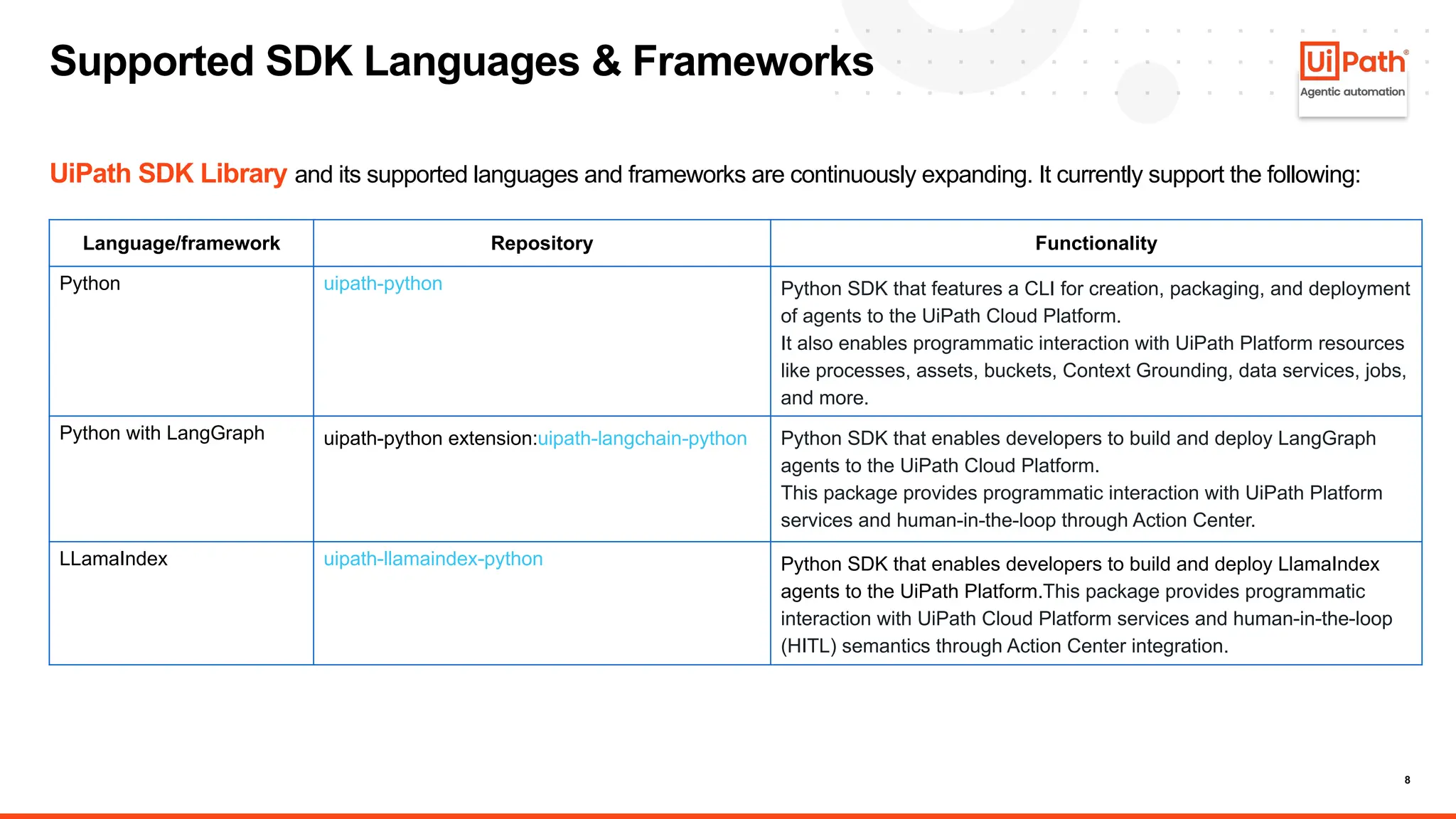 8
UiPath SDK Library and its supported languages and frameworks are continuously expanding. It currently support the following:
Supported SDK Languages & Frameworks
Language/framework Repository Functionality
Python uipath-python Python SDK that features a CLI for creation, packaging, and deployment
of agents to the UiPath Cloud Platform.
It also enables programmatic interaction with UiPath Platform resources
like processes, assets, buckets, Context Grounding, data services, jobs,
and more.
Python with LangGraph uipath-python extension:uipath-langchain-python Python SDK that enables developers to build and deploy LangGraph
agents to the UiPath Cloud Platform.
This package provides programmatic interaction with UiPath Platform
services and human-in-the-loop through Action Center.
LLamaIndex uipath-llamaindex-python Python SDK that enables developers to build and deploy LlamaIndex
agents to the UiPath Platform.This package provides programmatic
interaction with UiPath Cloud Platform services and human-in-the-loop
(HITL) semantics through Action Center integration.
 