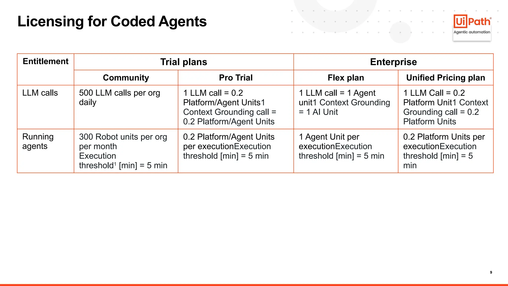 9
Licensing for Coded Agents
Entitlement Trial plans Enterprise
Community Pro Trial Flex plan Unified Pricing plan
LLM calls 500 LLM calls per org
daily
1 LLM call = 0.2
Platform/Agent Units1
Context Grounding call =
0.2 Platform/Agent Units
1 LLM call = 1 Agent
unit1 Context Grounding
= 1 AI Unit
1 LLM Call = 0.2
Platform Unit1 Context
Grounding call = 0.2
Platform Units
Running
agents
300 Robot units per org
per month
Execution
threshold1
[min] = 5 min
0.2 Platform/Agent Units
per executionExecution
threshold [min] = 5 min
1 Agent Unit per
executionExecution
threshold [min] = 5 min
0.2 Platform Units per
executionExecution
threshold [min] = 5
min
 