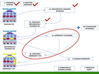 IMPLEMENTER /
DESIGNER TOC
A. B. C. D.
COMMUNITY TOC
A. B. C. D.
3b. CONSTRUCT
IMPLEMENTER /
DESIGNER TOC
4a. COMMUNITY FI...