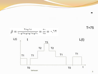 T=75
L(t)
t
L(t)
T3
T2
T1
T1
T0
T2
T1
T1
T0
behravan
t
5