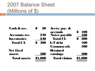 2007 Balance Sheet
(Millions of $)13
Cash & sec. $ 20 Accts. pay. &
accruals $ 100
Accounts rec. 240 Notes payable 100
Inventories 240 Total CL $ 200
Total CA $ 500 L-T debt 100
Common stk 500
Net fixed
assets
Retained
earnings 200
Total assets $1,000 Total claims $1,000
500
 