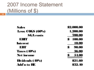 2007 Income Statement
(Millions of $)14
Sales $2,000.00
Less: COGS (60%) 1,200.00
SGA costs 700.00
EBIT $ 100.00
Interest 10.00
EBT $ 90.00
Taxes (40%) 36.00
Net income $ 54.00
Dividends (40%) $21.60
Add’n to RE $32.40
 