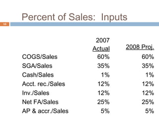 Percent of Sales: Inputs
2007
Actual 2008 Proj.
COGS/Sales 60% 60%
SGA/Sales 35% 35%
Cash/Sales 1% 1%
Acct. rec./Sales 12% 12%
Inv./Sales 12% 12%
Net FA/Sales 25% 25%
AP & accr./Sales 5% 5%
15
 