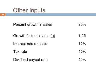 Other Inputs
Percent growth in sales 25%
Growth factor in sales (g) 1.25
Interest rate on debt 10%
Tax rate 40%
Dividend payout rate 40%
16
 