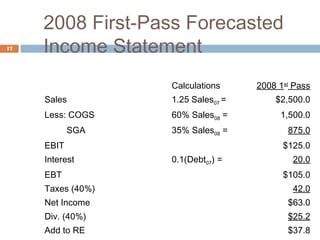 2008 First-Pass Forecasted
Income Statement
Calculations 2008 1st
Pass
Sales 1.25 Sales07 = $2,500.0
Less: COGS 60% Sales08 = 1,500.0
SGA 35% Sales08 = 875.0
EBIT $125.0
Interest 0.1(Debt07) = 20.0
EBT $105.0
Taxes (40%) 42.0
Net Income $63.0
Div. (40%) $25.2
Add to RE $37.8
17
 