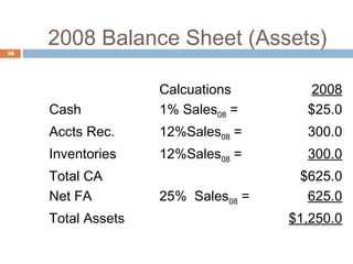 2008 Balance Sheet (Assets)
Calcuations 2008
Cash 1% Sales08 = $25.0
Accts Rec. 12%Sales08 = 300.0
Inventories 12%Sales08 = 300.0
Total CA $625.0
Net FA 25% Sales08 = 625.0
Total Assets $1,250.0
18
 