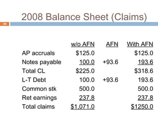2008 Balance Sheet (Claims)
w/o AFN AFN With AFN
AP accruals $125.0 $125.0
Notes payable 100.0 +93.6 193.6
Total CL $225.0 $318.6
L-T Debt 100.0 +93.6 193.6
Common stk 500.0 500.0
Ret earnings 237.8 237.8
Total claims $1,071.0 $1250.0
23
 