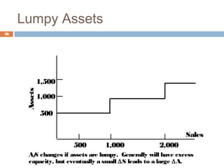 Lumpy Assets
26 Assets
Sales
1,000 2,000500
A/S changes if assets are lumpy. Generally will have excess
capacity, but eventually a small ∆S leads to a large ∆A.
500
1,000
1,500
 