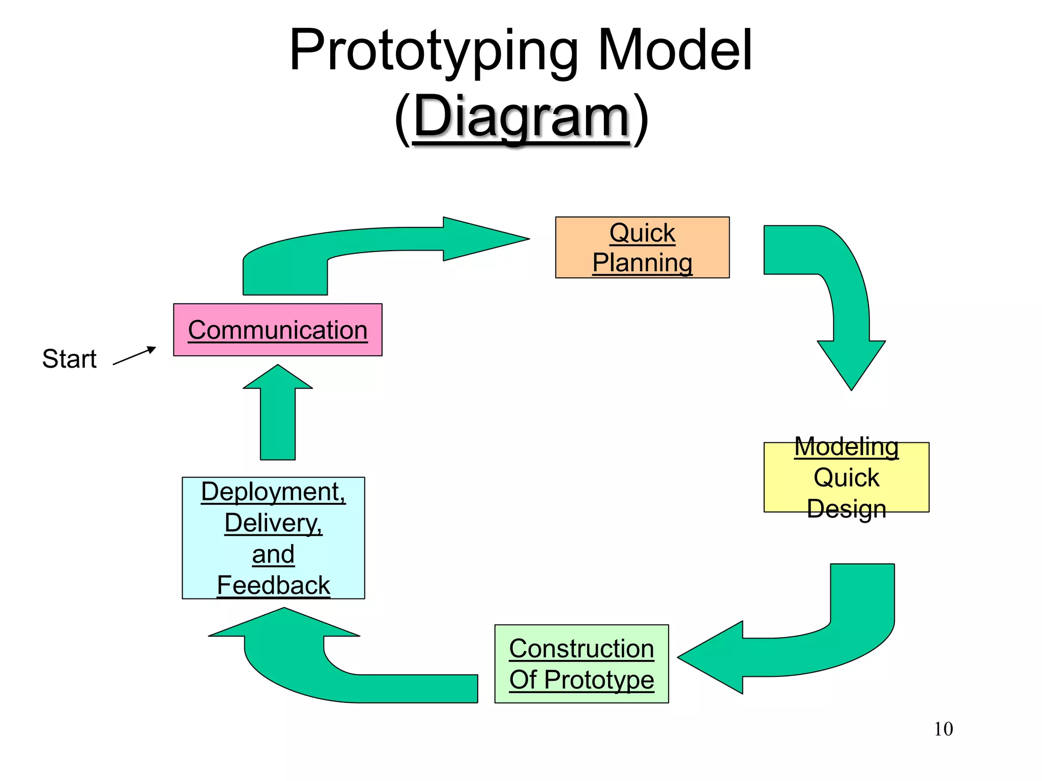 10
Prototyping Model
(Diagram)
Communication
Quick
Planning
Modeling
Quick
Design
Construction
Of Prototype
Deployment,
Delivery,
and
Feedback
Start
 