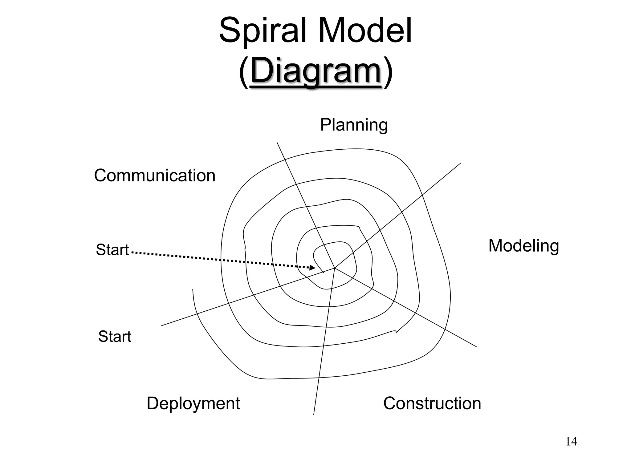 14
Spiral Model
(Diagram)
Start
Start
Communication
Planning
Modeling
ConstructionDeployment
 