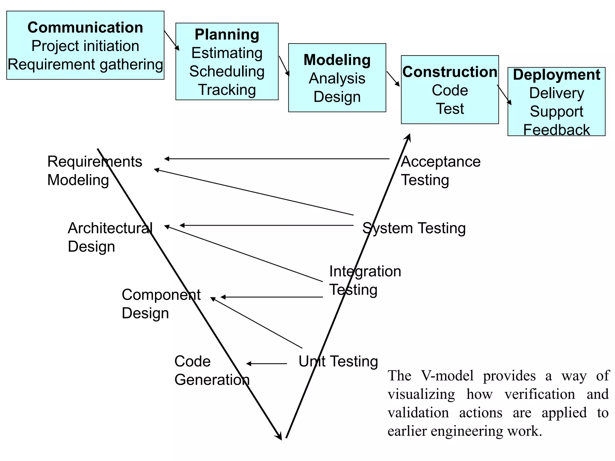 Communication
Project initiation
Requirement gathering
Planning
Estimating
Scheduling
Tracking
Modeling
Analysis
Design
Construction
Code
Test
Deployment
Delivery
Support
Feedback
Requirements
Modeling
Architectural
Design
Component
Design
Code
Generation
Unit Testing
Integration
Testing
System Testing
Acceptance
Testing
The V-model provides a way of
visualizing how verification and
validation actions are applied to
earlier engineering work.
 