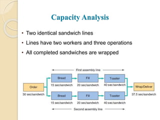 Capacity Analysis
• The two lines are identical, so parallel processing can
occur
• At 40 seconds, the toaster has the lon...