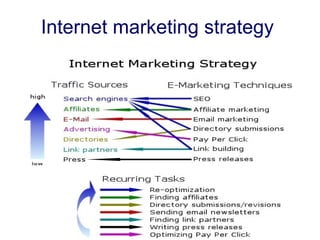 Internet marketing strategy 