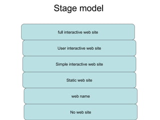 Stage model No web site web name Static web site Simple interactive web site User interactive web site full interactive web site 
