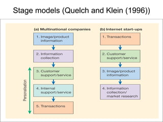 Stage models (Quelch and Klein (1996)) 